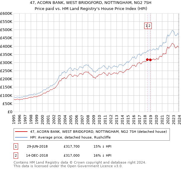 47, ACORN BANK, WEST BRIDGFORD, NOTTINGHAM, NG2 7SH: Price paid vs HM Land Registry's House Price Index