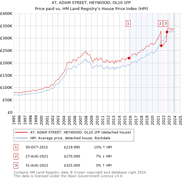 47, ADAM STREET, HEYWOOD, OL10 1FP: Price paid vs HM Land Registry's House Price Index
