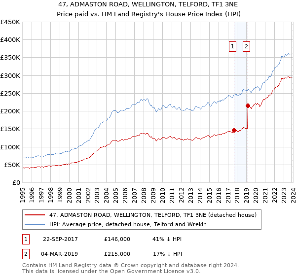 47, ADMASTON ROAD, WELLINGTON, TELFORD, TF1 3NE: Price paid vs HM Land Registry's House Price Index
