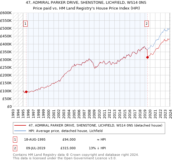 47, ADMIRAL PARKER DRIVE, SHENSTONE, LICHFIELD, WS14 0NS: Price paid vs HM Land Registry's House Price Index