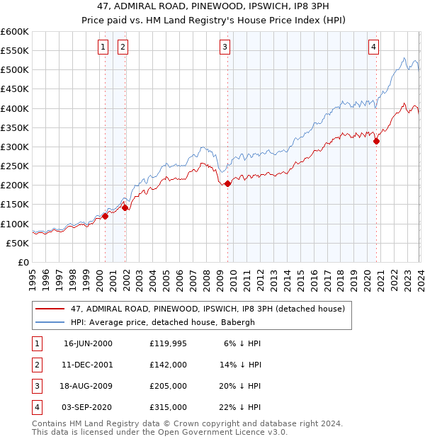 47, ADMIRAL ROAD, PINEWOOD, IPSWICH, IP8 3PH: Price paid vs HM Land Registry's House Price Index