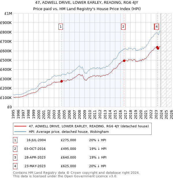 47, ADWELL DRIVE, LOWER EARLEY, READING, RG6 4JY: Price paid vs HM Land Registry's House Price Index