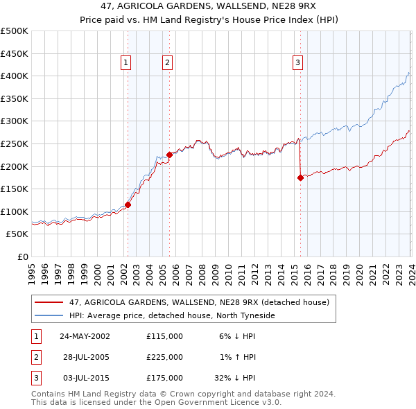 47, AGRICOLA GARDENS, WALLSEND, NE28 9RX: Price paid vs HM Land Registry's House Price Index