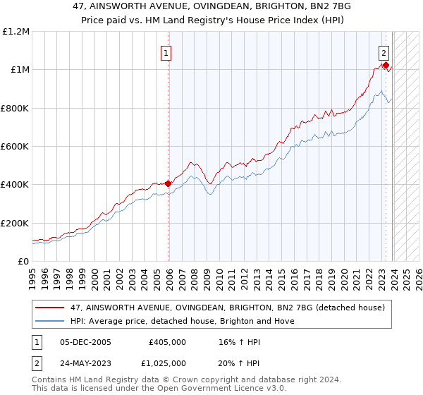47, AINSWORTH AVENUE, OVINGDEAN, BRIGHTON, BN2 7BG: Price paid vs HM Land Registry's House Price Index