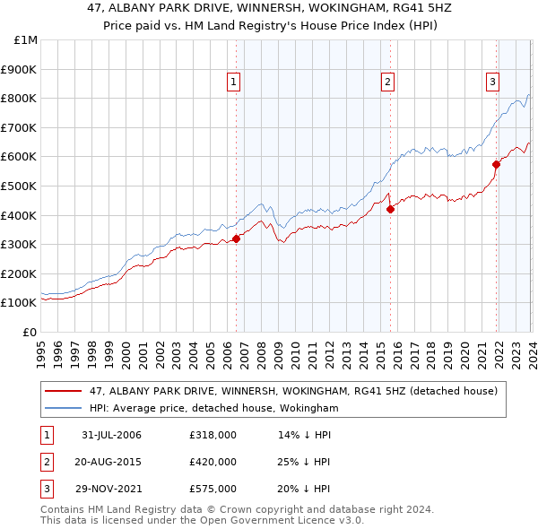 47, ALBANY PARK DRIVE, WINNERSH, WOKINGHAM, RG41 5HZ: Price paid vs HM Land Registry's House Price Index