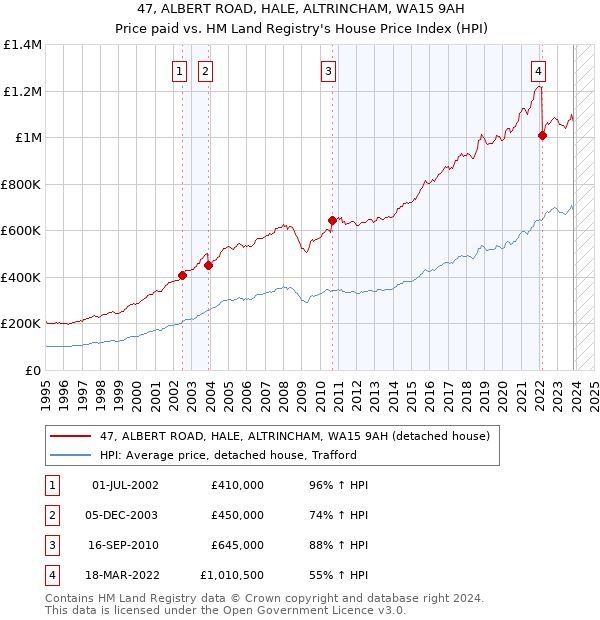 47, ALBERT ROAD, HALE, ALTRINCHAM, WA15 9AH: Price paid vs HM Land Registry's House Price Index