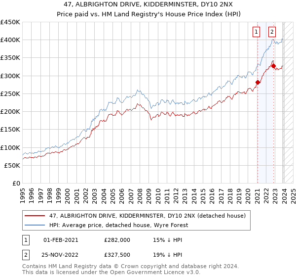 47, ALBRIGHTON DRIVE, KIDDERMINSTER, DY10 2NX: Price paid vs HM Land Registry's House Price Index