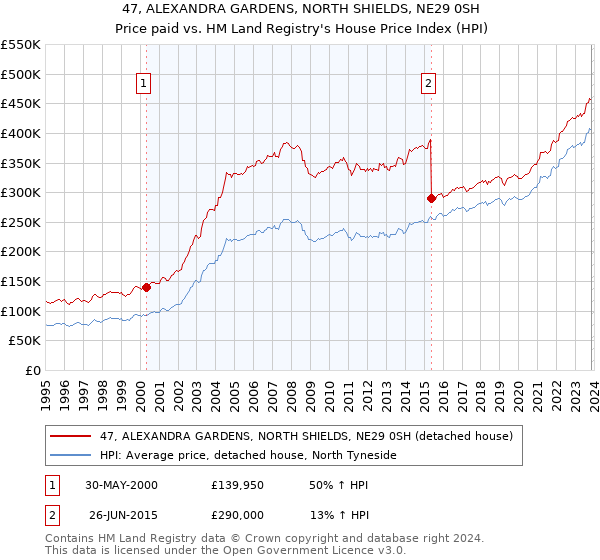 47, ALEXANDRA GARDENS, NORTH SHIELDS, NE29 0SH: Price paid vs HM Land Registry's House Price Index