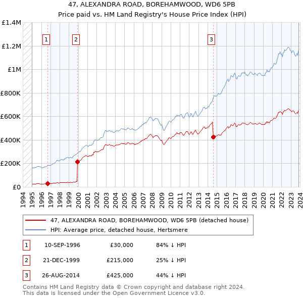 47, ALEXANDRA ROAD, BOREHAMWOOD, WD6 5PB: Price paid vs HM Land Registry's House Price Index