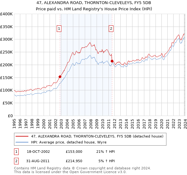 47, ALEXANDRA ROAD, THORNTON-CLEVELEYS, FY5 5DB: Price paid vs HM Land Registry's House Price Index