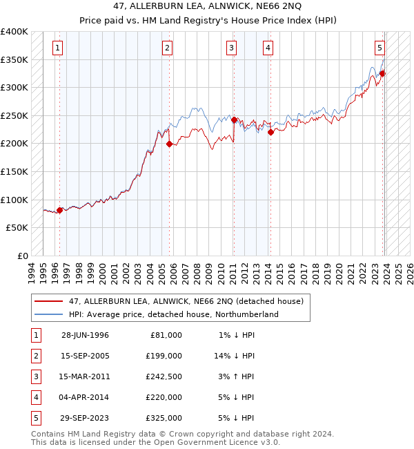 47, ALLERBURN LEA, ALNWICK, NE66 2NQ: Price paid vs HM Land Registry's House Price Index