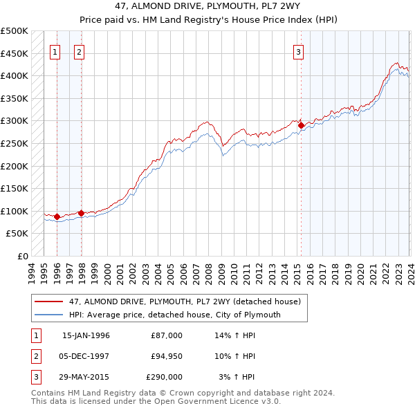 47, ALMOND DRIVE, PLYMOUTH, PL7 2WY: Price paid vs HM Land Registry's House Price Index