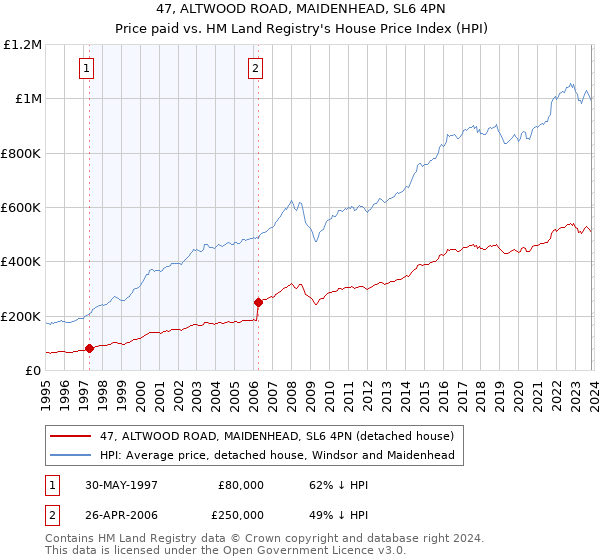 47, ALTWOOD ROAD, MAIDENHEAD, SL6 4PN: Price paid vs HM Land Registry's House Price Index