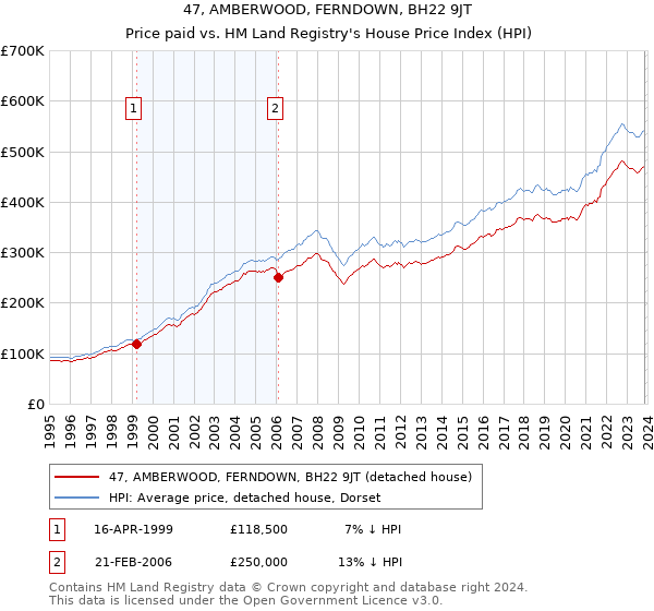 47, AMBERWOOD, FERNDOWN, BH22 9JT: Price paid vs HM Land Registry's House Price Index