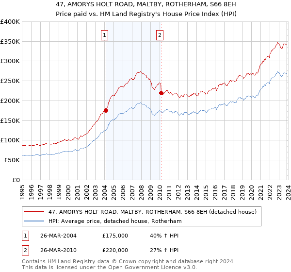 47, AMORYS HOLT ROAD, MALTBY, ROTHERHAM, S66 8EH: Price paid vs HM Land Registry's House Price Index