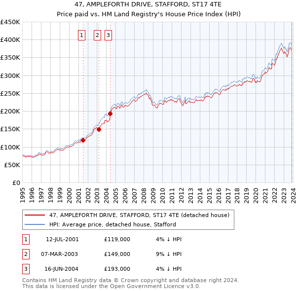 47, AMPLEFORTH DRIVE, STAFFORD, ST17 4TE: Price paid vs HM Land Registry's House Price Index