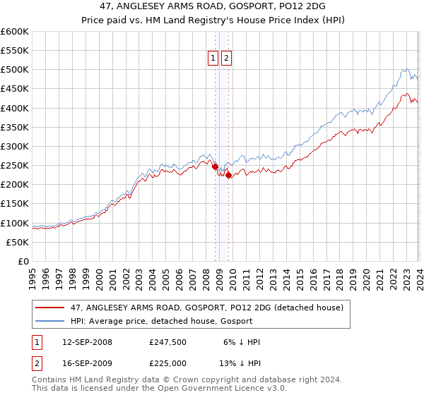 47, ANGLESEY ARMS ROAD, GOSPORT, PO12 2DG: Price paid vs HM Land Registry's House Price Index