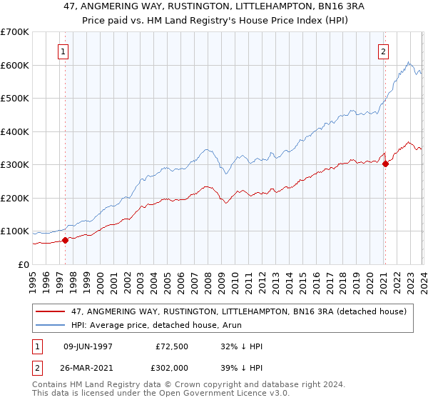 47, ANGMERING WAY, RUSTINGTON, LITTLEHAMPTON, BN16 3RA: Price paid vs HM Land Registry's House Price Index