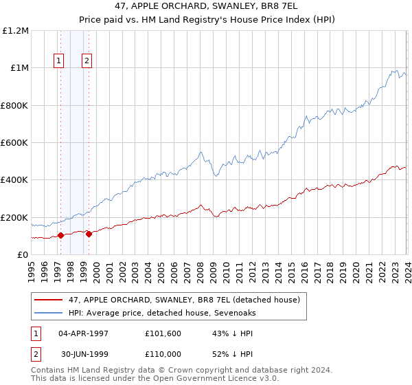 47, APPLE ORCHARD, SWANLEY, BR8 7EL: Price paid vs HM Land Registry's House Price Index
