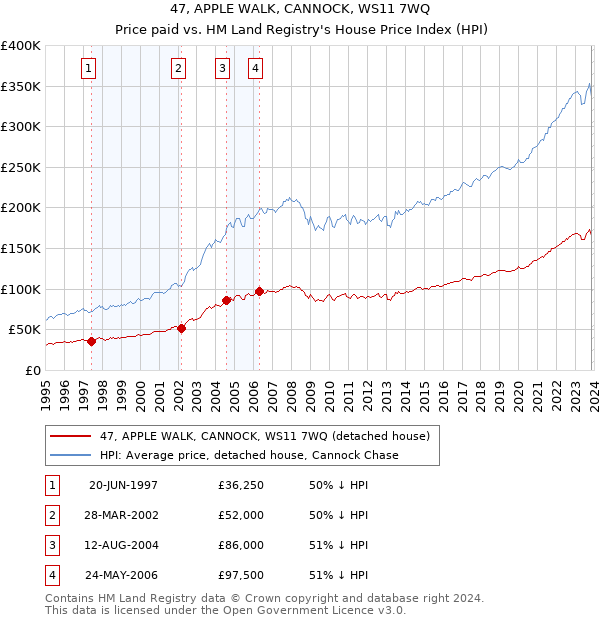 47, APPLE WALK, CANNOCK, WS11 7WQ: Price paid vs HM Land Registry's House Price Index