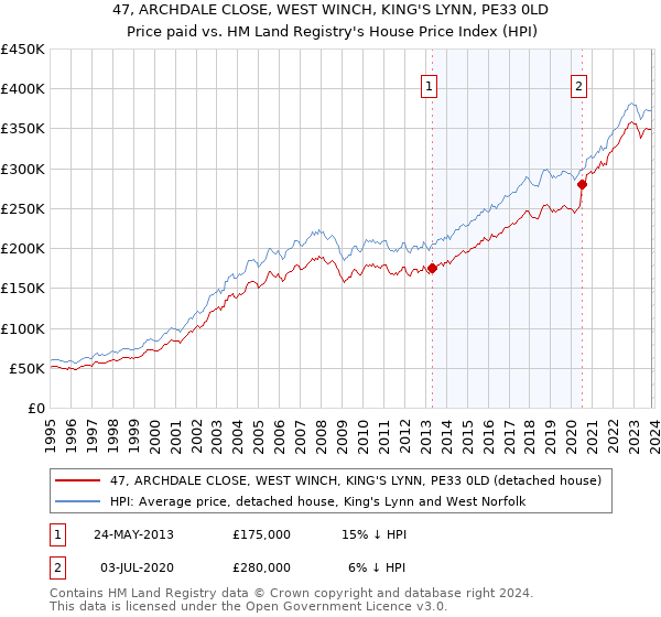 47, ARCHDALE CLOSE, WEST WINCH, KING'S LYNN, PE33 0LD: Price paid vs HM Land Registry's House Price Index