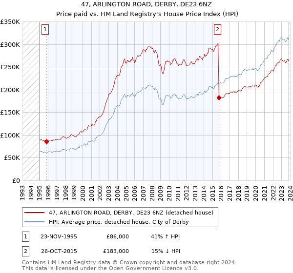 47, ARLINGTON ROAD, DERBY, DE23 6NZ: Price paid vs HM Land Registry's House Price Index