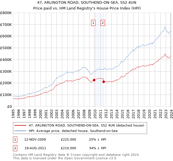 47, ARLINGTON ROAD, SOUTHEND-ON-SEA, SS2 4UN: Price paid vs HM Land Registry's House Price Index