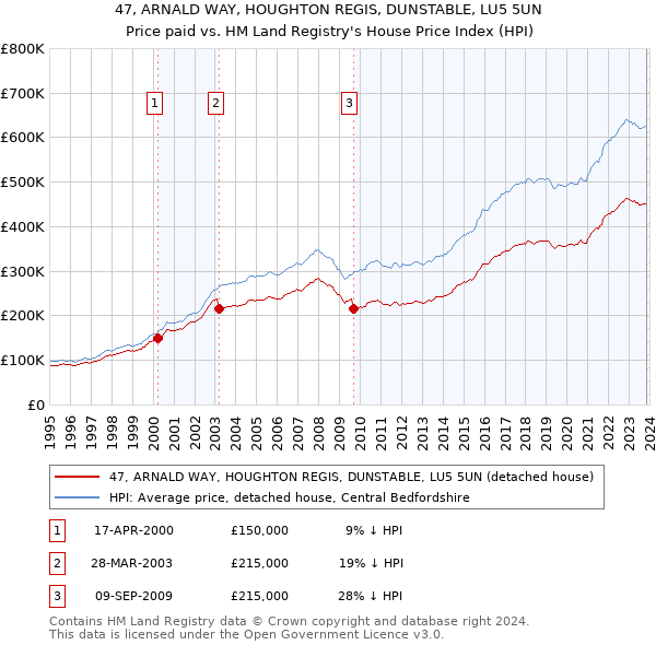 47, ARNALD WAY, HOUGHTON REGIS, DUNSTABLE, LU5 5UN: Price paid vs HM Land Registry's House Price Index