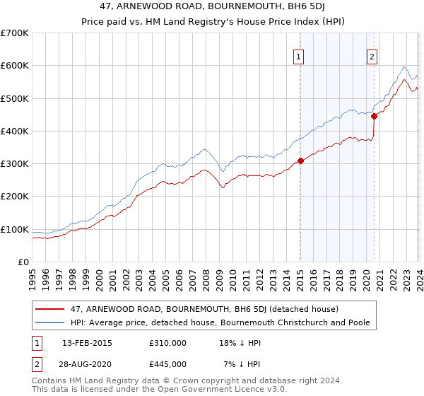 47, ARNEWOOD ROAD, BOURNEMOUTH, BH6 5DJ: Price paid vs HM Land Registry's House Price Index