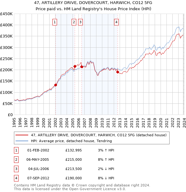 47, ARTILLERY DRIVE, DOVERCOURT, HARWICH, CO12 5FG: Price paid vs HM Land Registry's House Price Index