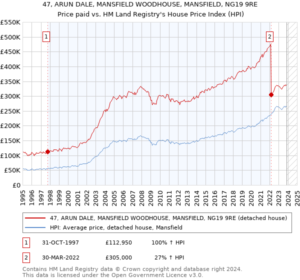 47, ARUN DALE, MANSFIELD WOODHOUSE, MANSFIELD, NG19 9RE: Price paid vs HM Land Registry's House Price Index