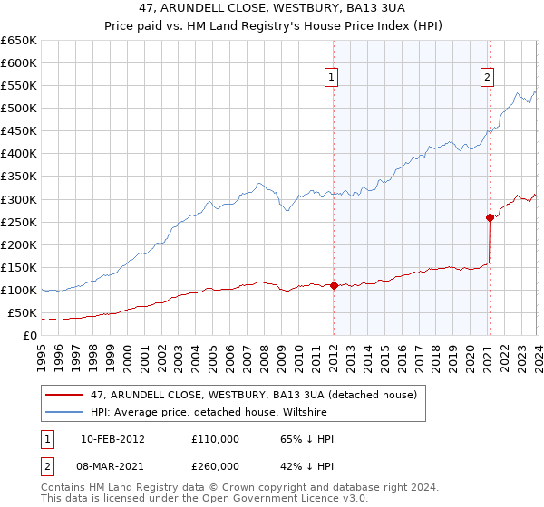 47, ARUNDELL CLOSE, WESTBURY, BA13 3UA: Price paid vs HM Land Registry's House Price Index