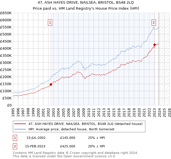 47, ASH HAYES DRIVE, NAILSEA, BRISTOL, BS48 2LQ: Price paid vs HM Land Registry's House Price Index