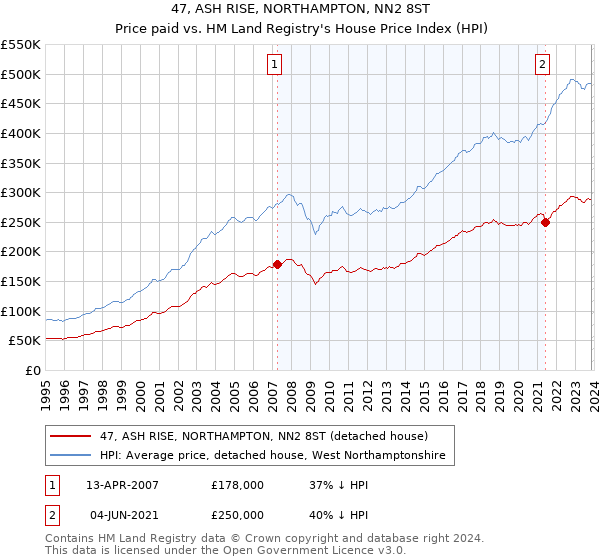 47, ASH RISE, NORTHAMPTON, NN2 8ST: Price paid vs HM Land Registry's House Price Index