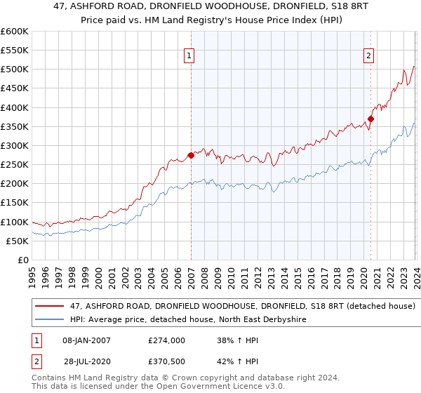 47, ASHFORD ROAD, DRONFIELD WOODHOUSE, DRONFIELD, S18 8RT: Price paid vs HM Land Registry's House Price Index