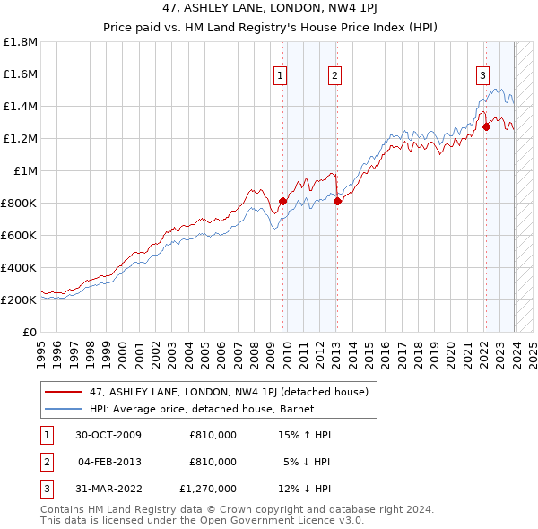 47, ASHLEY LANE, LONDON, NW4 1PJ: Price paid vs HM Land Registry's House Price Index