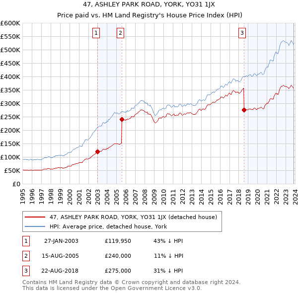 47, ASHLEY PARK ROAD, YORK, YO31 1JX: Price paid vs HM Land Registry's House Price Index