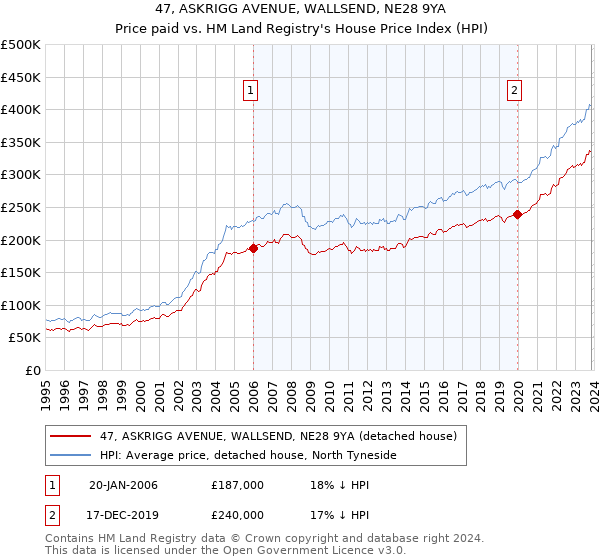 47, ASKRIGG AVENUE, WALLSEND, NE28 9YA: Price paid vs HM Land Registry's House Price Index