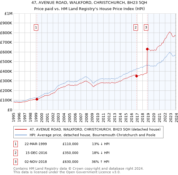 47, AVENUE ROAD, WALKFORD, CHRISTCHURCH, BH23 5QH: Price paid vs HM Land Registry's House Price Index