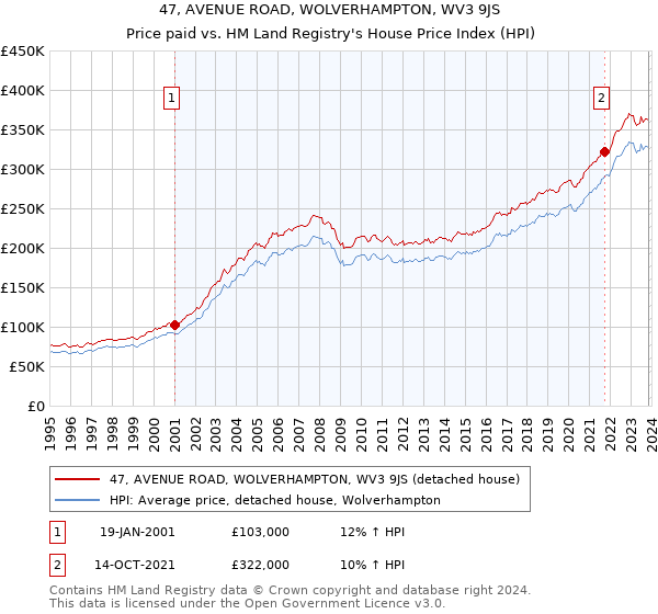 47, AVENUE ROAD, WOLVERHAMPTON, WV3 9JS: Price paid vs HM Land Registry's House Price Index