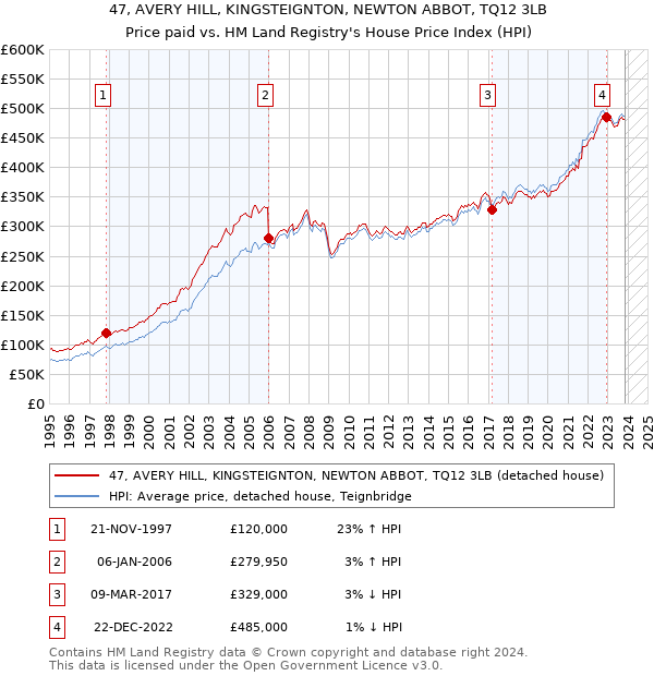 47, AVERY HILL, KINGSTEIGNTON, NEWTON ABBOT, TQ12 3LB: Price paid vs HM Land Registry's House Price Index