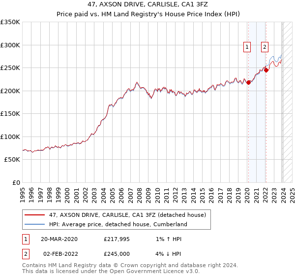 47, AXSON DRIVE, CARLISLE, CA1 3FZ: Price paid vs HM Land Registry's House Price Index