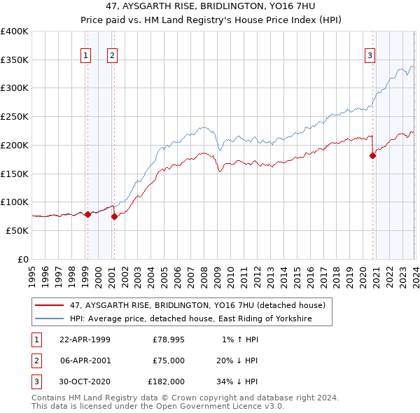 47, AYSGARTH RISE, BRIDLINGTON, YO16 7HU: Price paid vs HM Land Registry's House Price Index