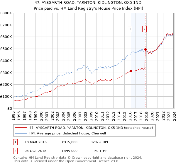 47, AYSGARTH ROAD, YARNTON, KIDLINGTON, OX5 1ND: Price paid vs HM Land Registry's House Price Index