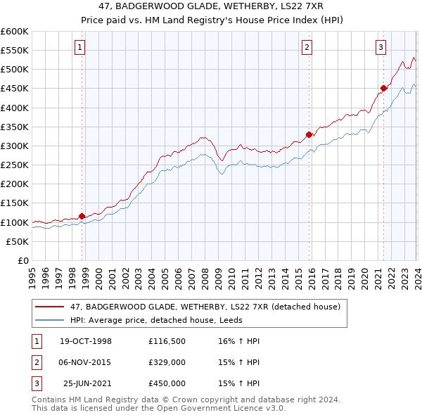 47, BADGERWOOD GLADE, WETHERBY, LS22 7XR: Price paid vs HM Land Registry's House Price Index