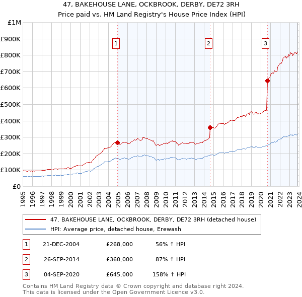 47, BAKEHOUSE LANE, OCKBROOK, DERBY, DE72 3RH: Price paid vs HM Land Registry's House Price Index