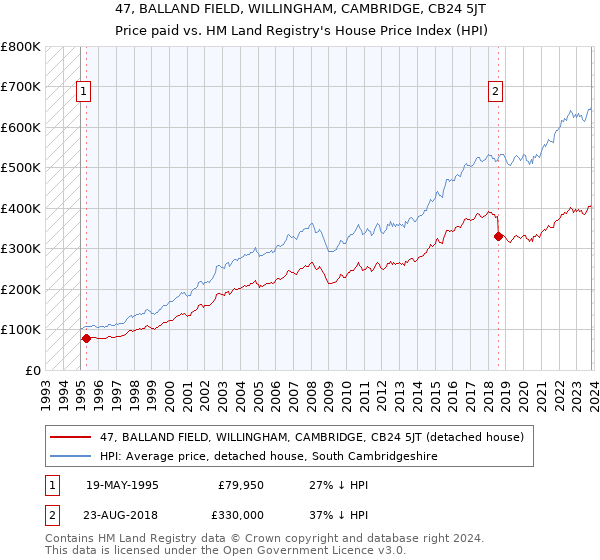 47, BALLAND FIELD, WILLINGHAM, CAMBRIDGE, CB24 5JT: Price paid vs HM Land Registry's House Price Index