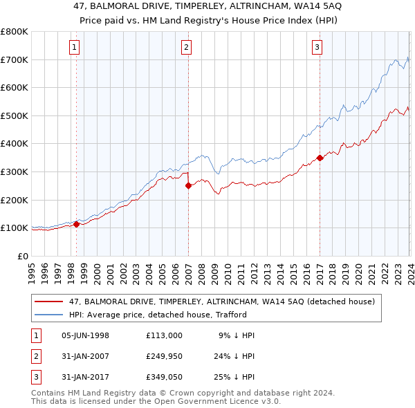 47, BALMORAL DRIVE, TIMPERLEY, ALTRINCHAM, WA14 5AQ: Price paid vs HM Land Registry's House Price Index