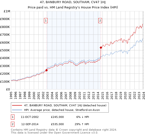 47, BANBURY ROAD, SOUTHAM, CV47 1HJ: Price paid vs HM Land Registry's House Price Index