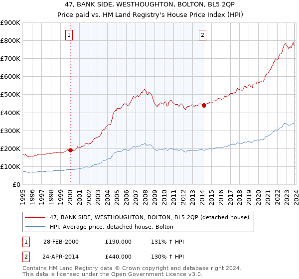 47, BANK SIDE, WESTHOUGHTON, BOLTON, BL5 2QP: Price paid vs HM Land Registry's House Price Index